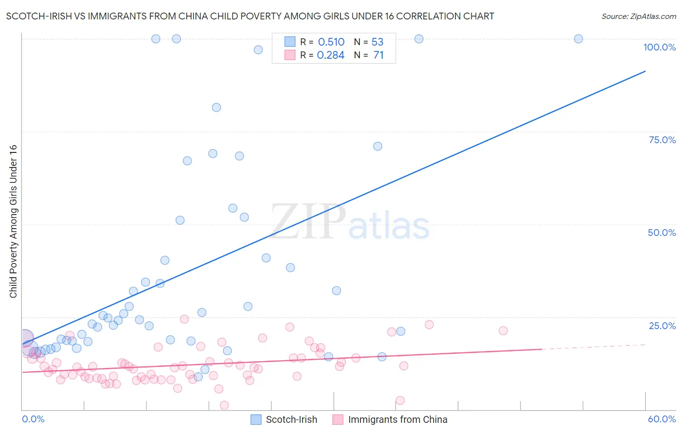 Scotch-Irish vs Immigrants from China Child Poverty Among Girls Under 16