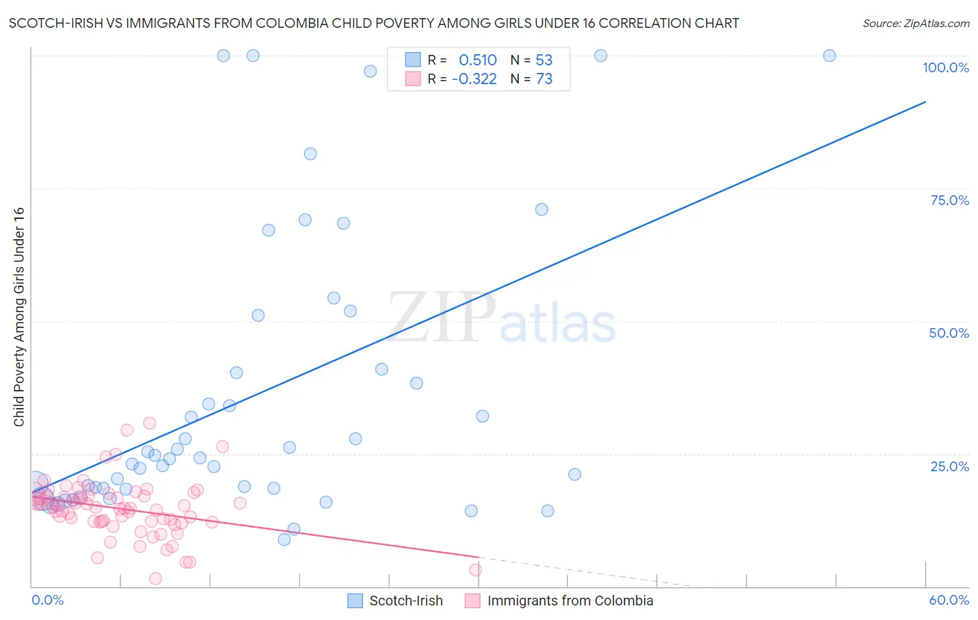 Scotch-Irish vs Immigrants from Colombia Child Poverty Among Girls Under 16