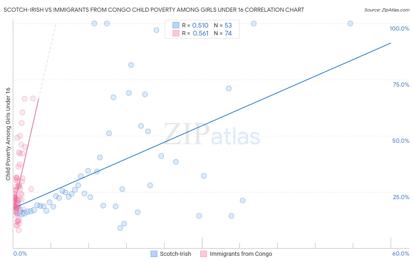 Scotch-Irish vs Immigrants from Congo Child Poverty Among Girls Under 16