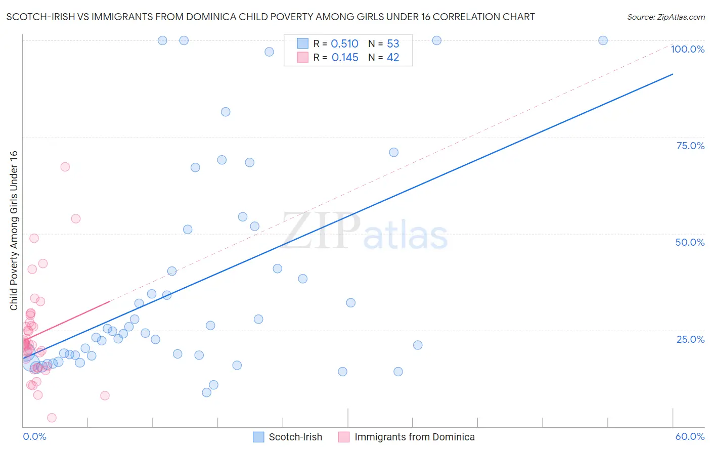 Scotch-Irish vs Immigrants from Dominica Child Poverty Among Girls Under 16