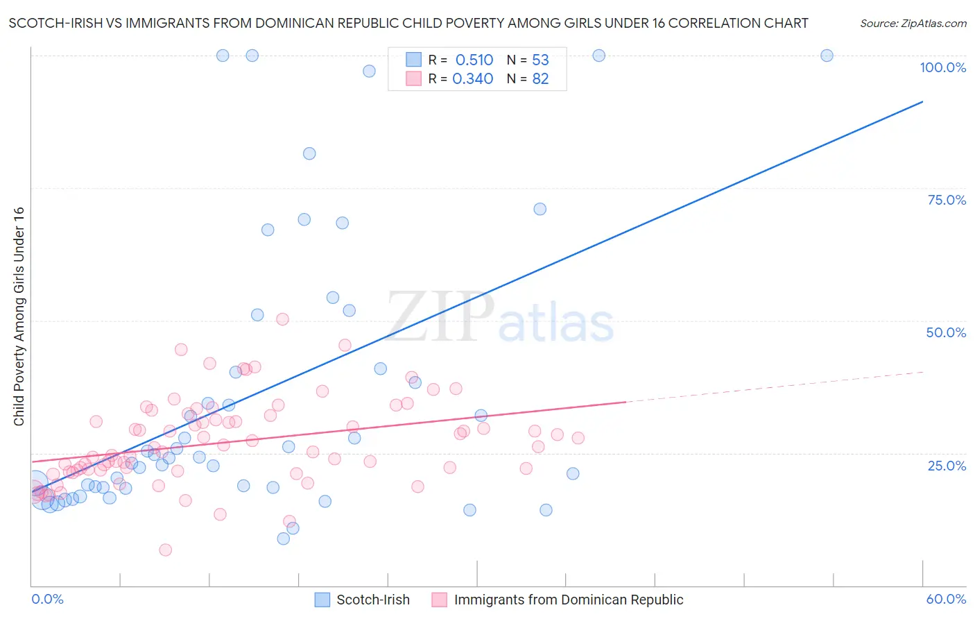 Scotch-Irish vs Immigrants from Dominican Republic Child Poverty Among Girls Under 16
