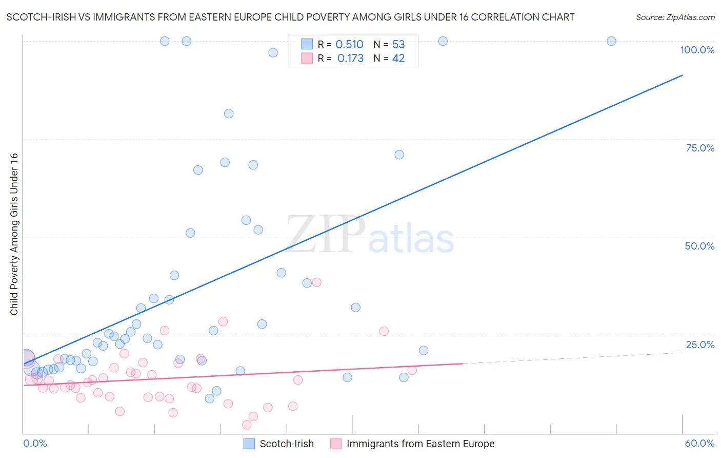 Scotch-Irish vs Immigrants from Eastern Europe Child Poverty Among Girls Under 16
