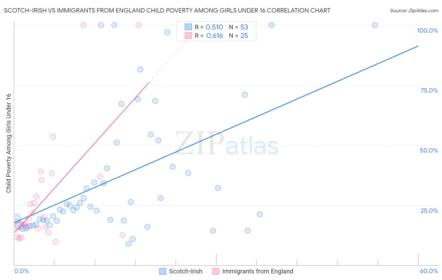 Scotch-Irish vs Immigrants from England Child Poverty Among Girls Under 16