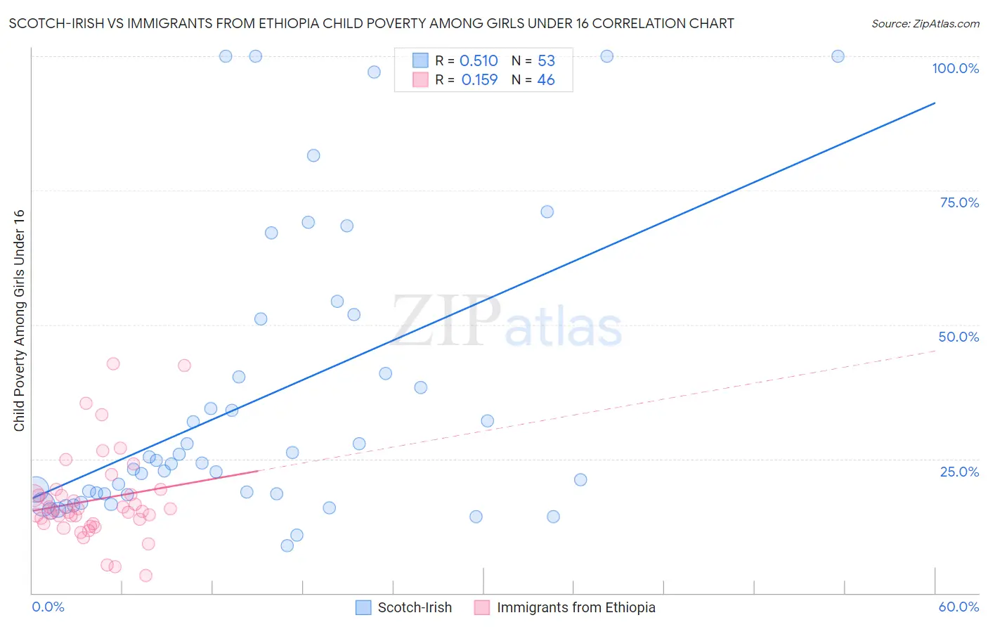 Scotch-Irish vs Immigrants from Ethiopia Child Poverty Among Girls Under 16