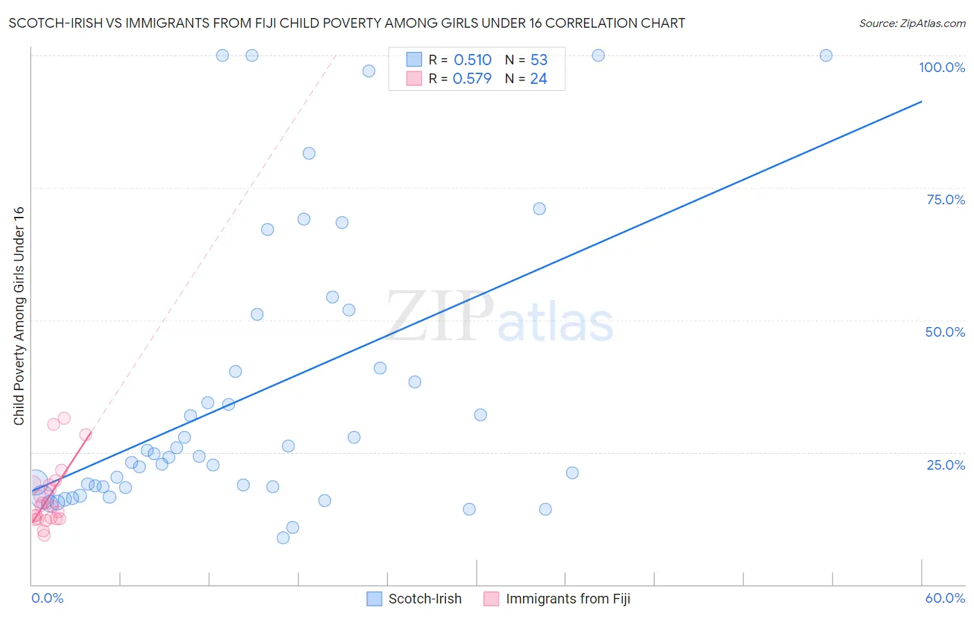 Scotch-Irish vs Immigrants from Fiji Child Poverty Among Girls Under 16