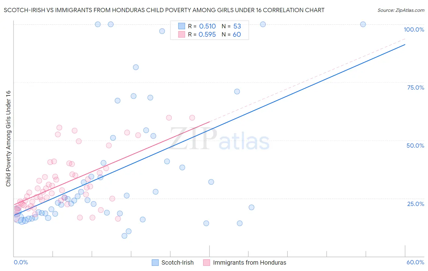 Scotch-Irish vs Immigrants from Honduras Child Poverty Among Girls Under 16
