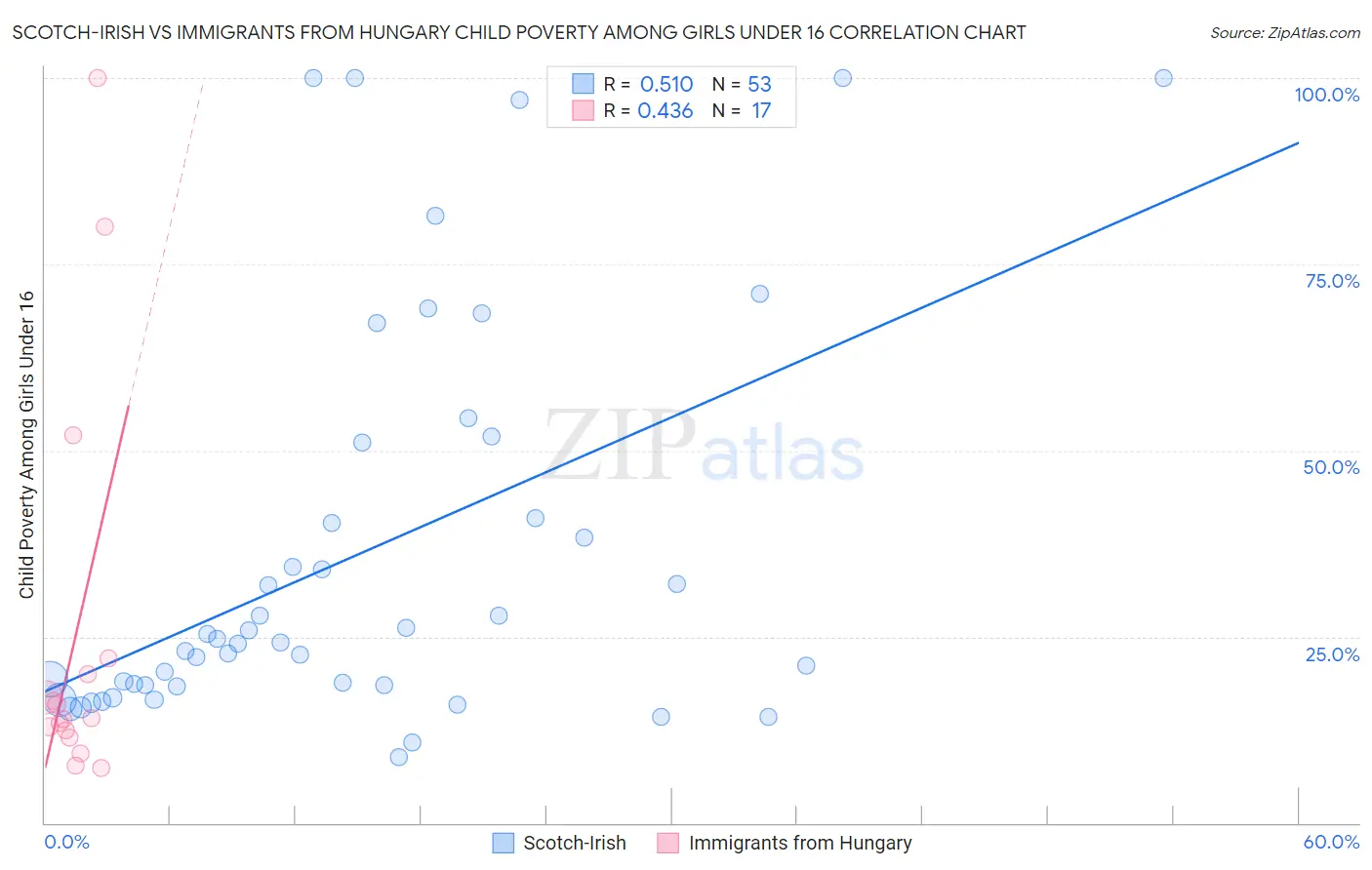Scotch-Irish vs Immigrants from Hungary Child Poverty Among Girls Under 16