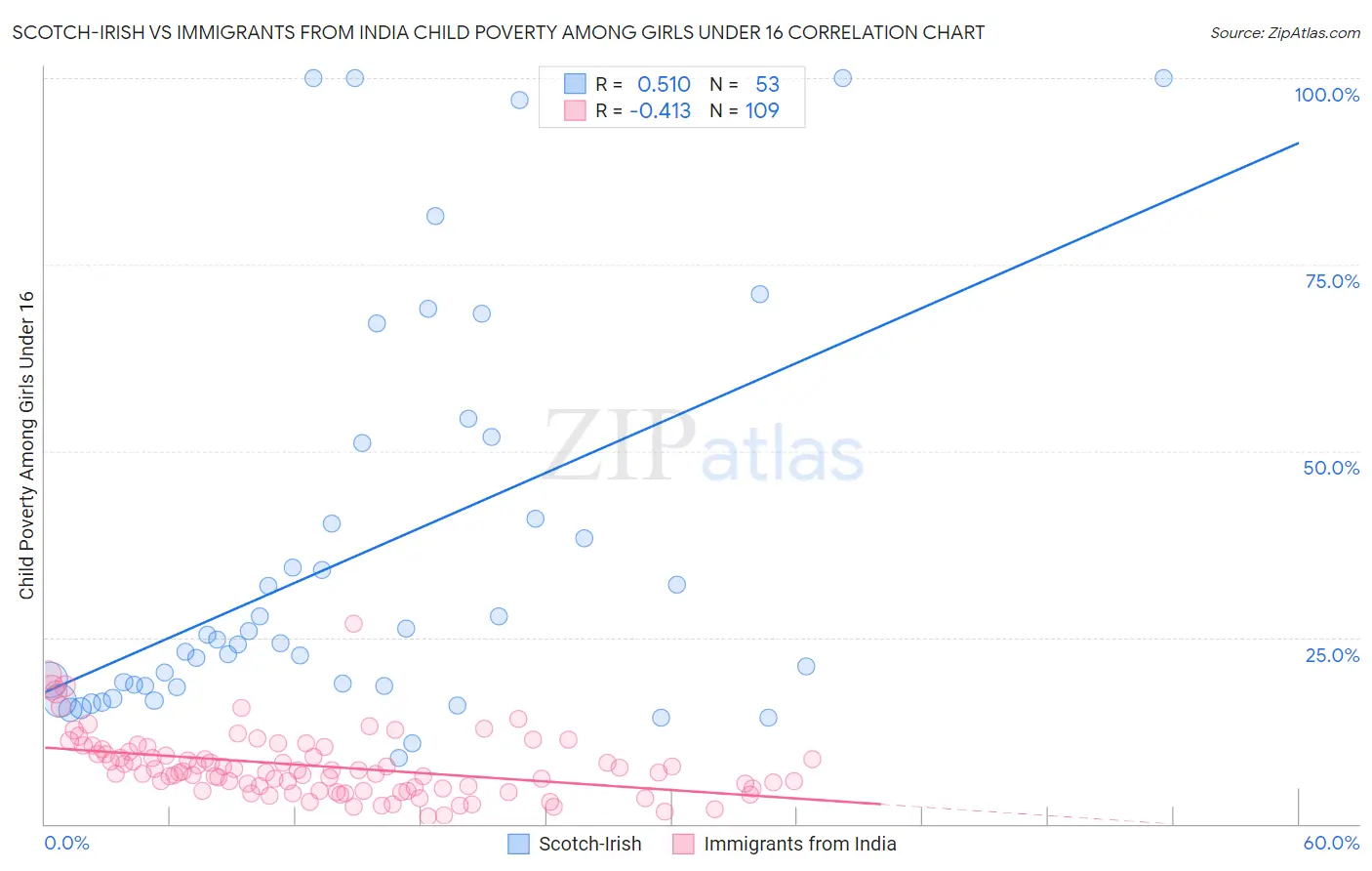 Scotch-Irish vs Immigrants from India Child Poverty Among Girls Under 16