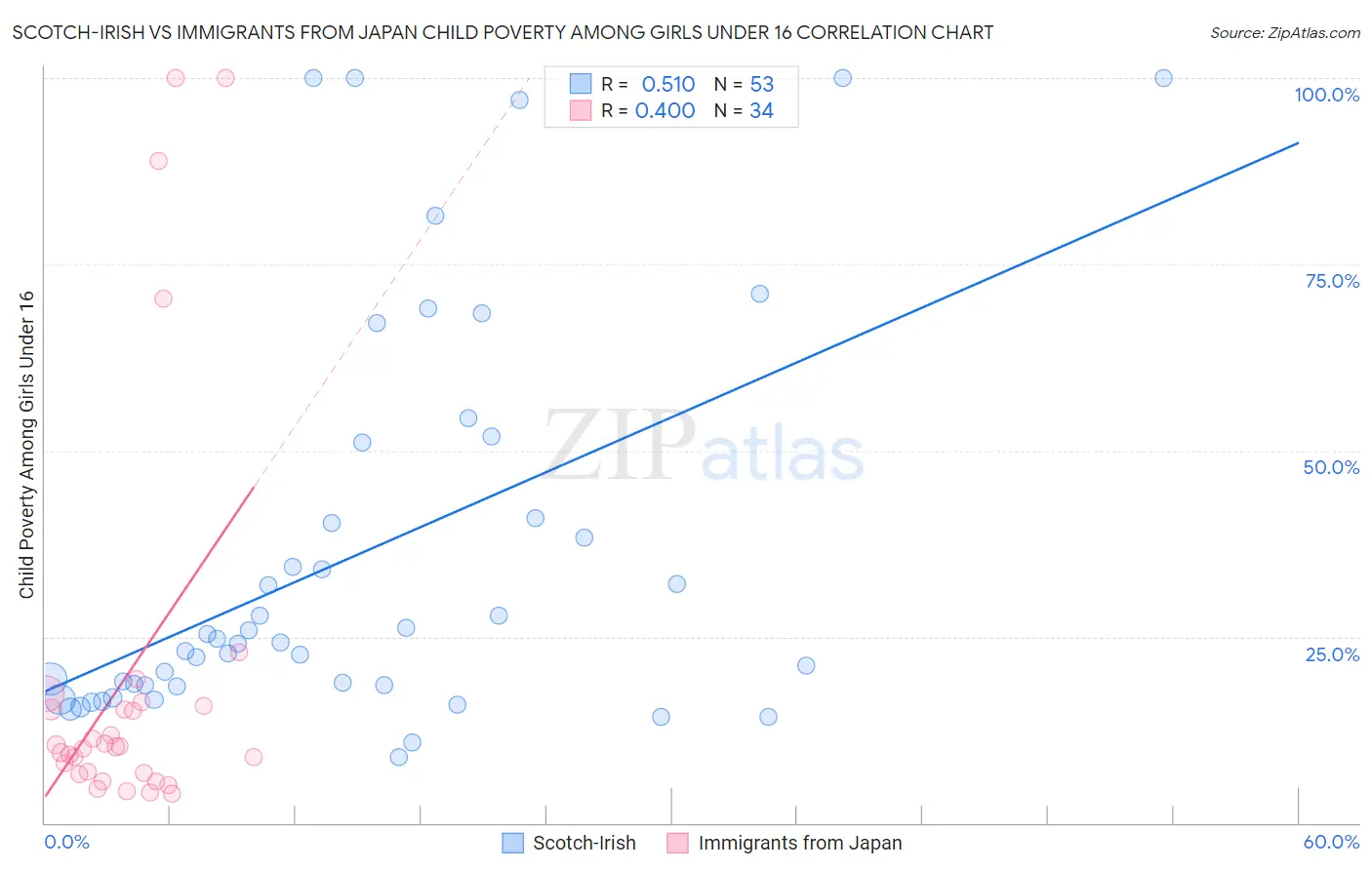 Scotch-Irish vs Immigrants from Japan Child Poverty Among Girls Under 16