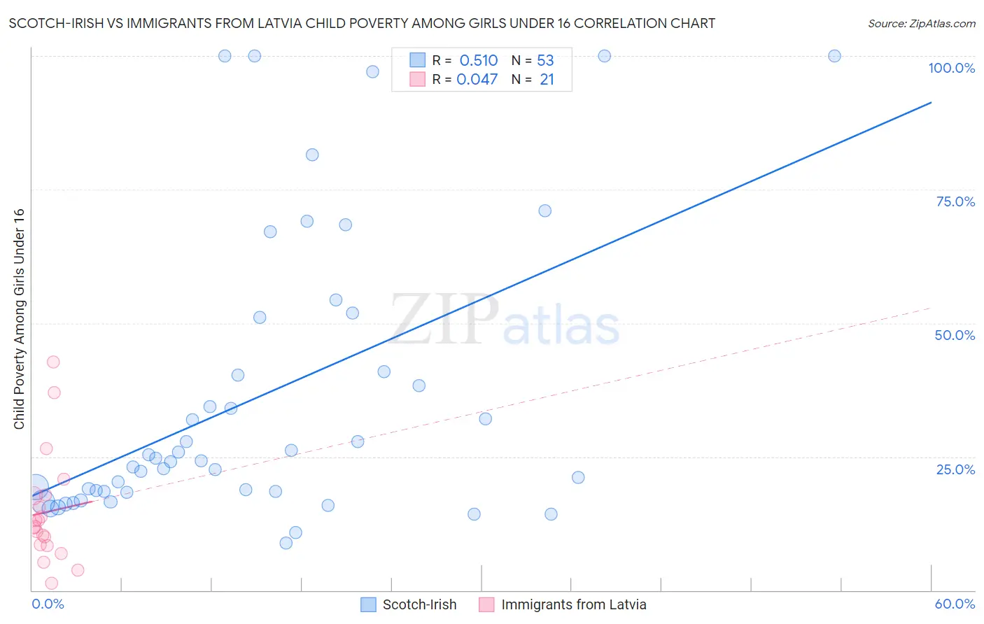Scotch-Irish vs Immigrants from Latvia Child Poverty Among Girls Under 16