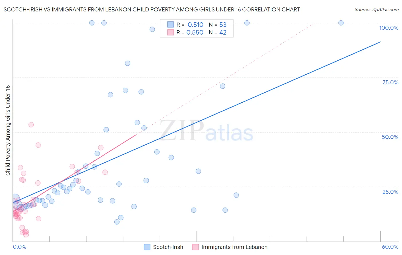 Scotch-Irish vs Immigrants from Lebanon Child Poverty Among Girls Under 16