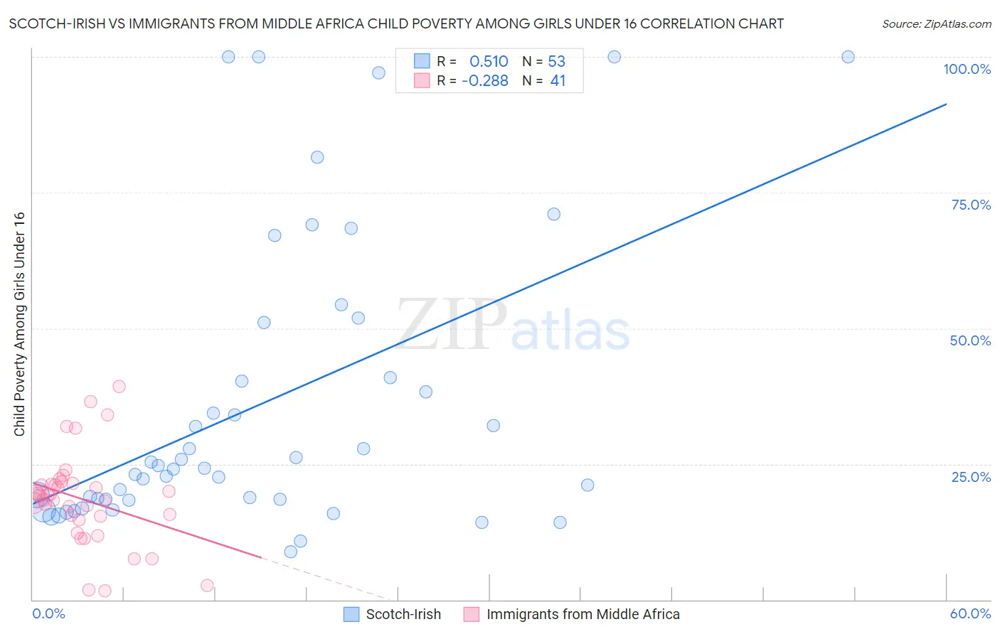 Scotch-Irish vs Immigrants from Middle Africa Child Poverty Among Girls Under 16