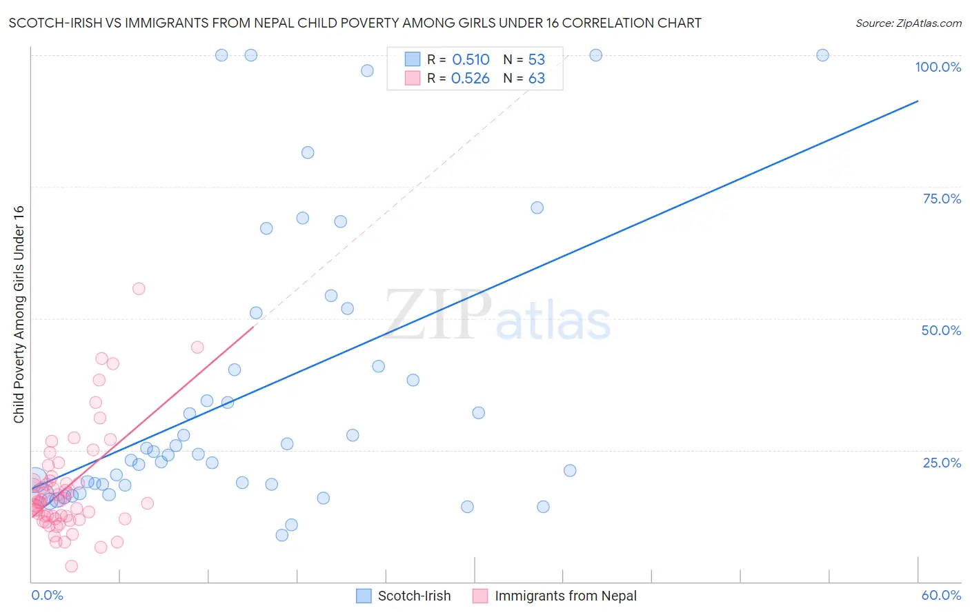Scotch-Irish vs Immigrants from Nepal Child Poverty Among Girls Under 16