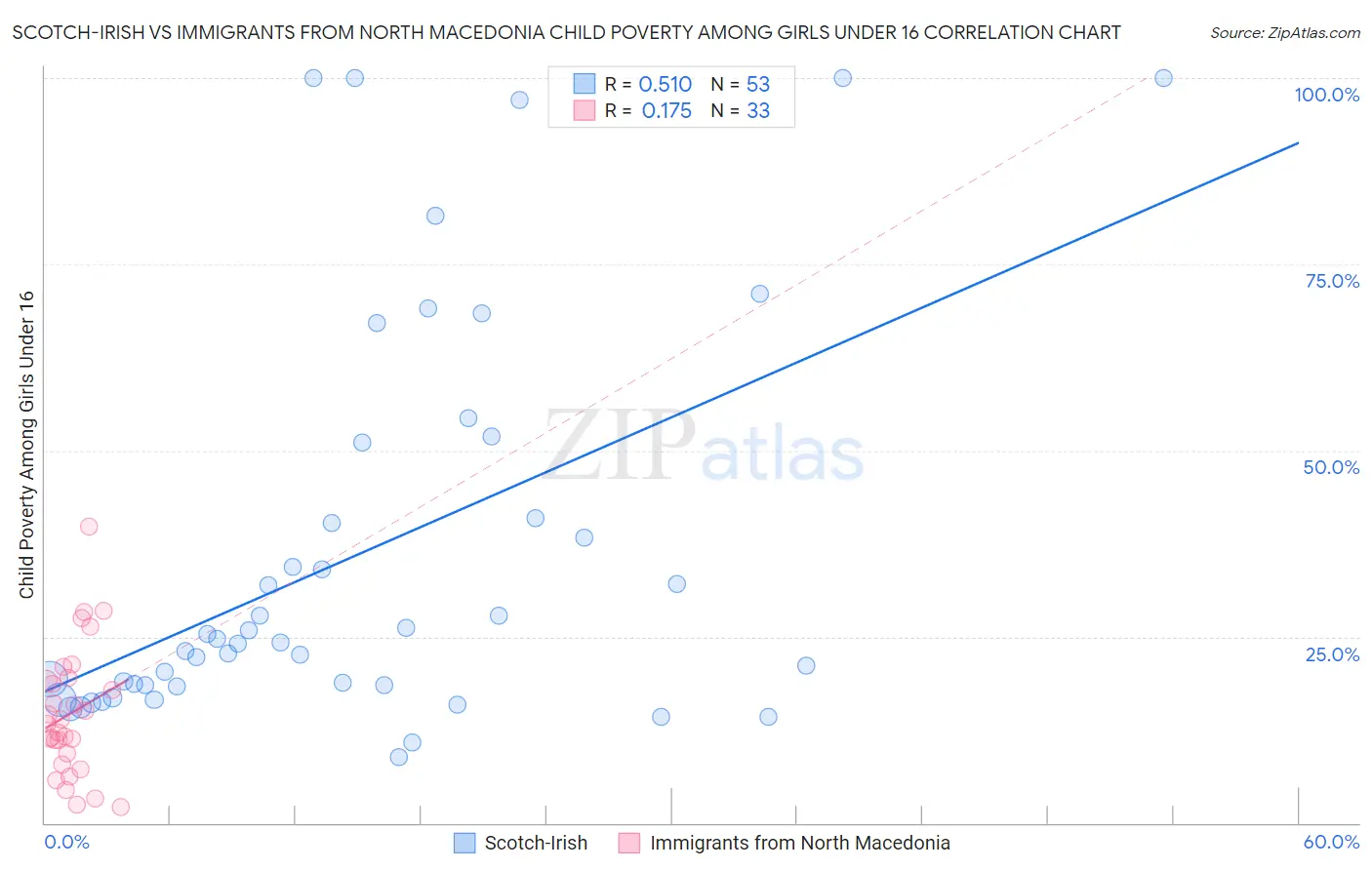 Scotch-Irish vs Immigrants from North Macedonia Child Poverty Among Girls Under 16