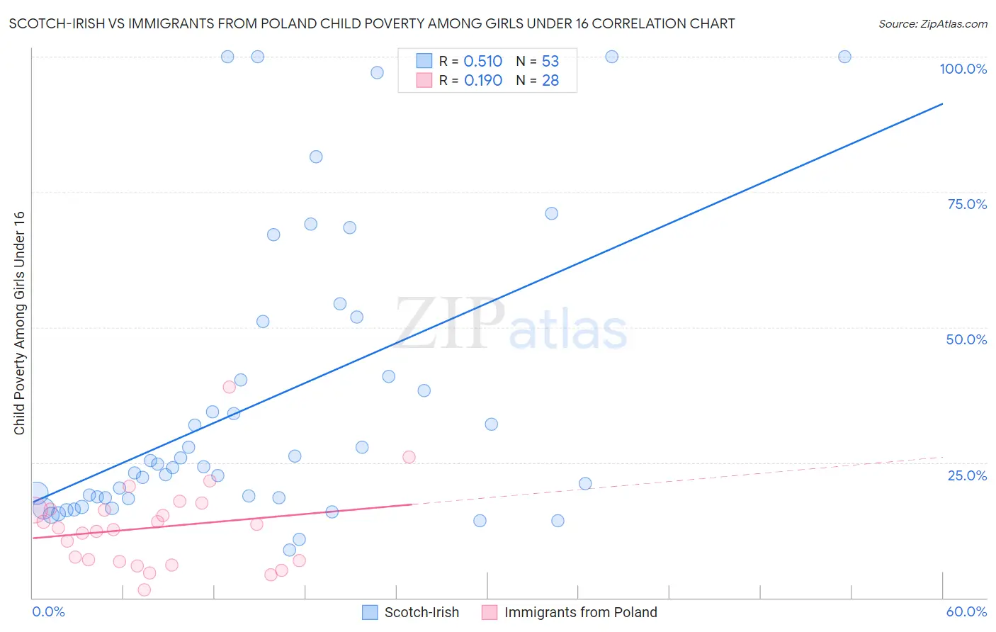 Scotch-Irish vs Immigrants from Poland Child Poverty Among Girls Under 16