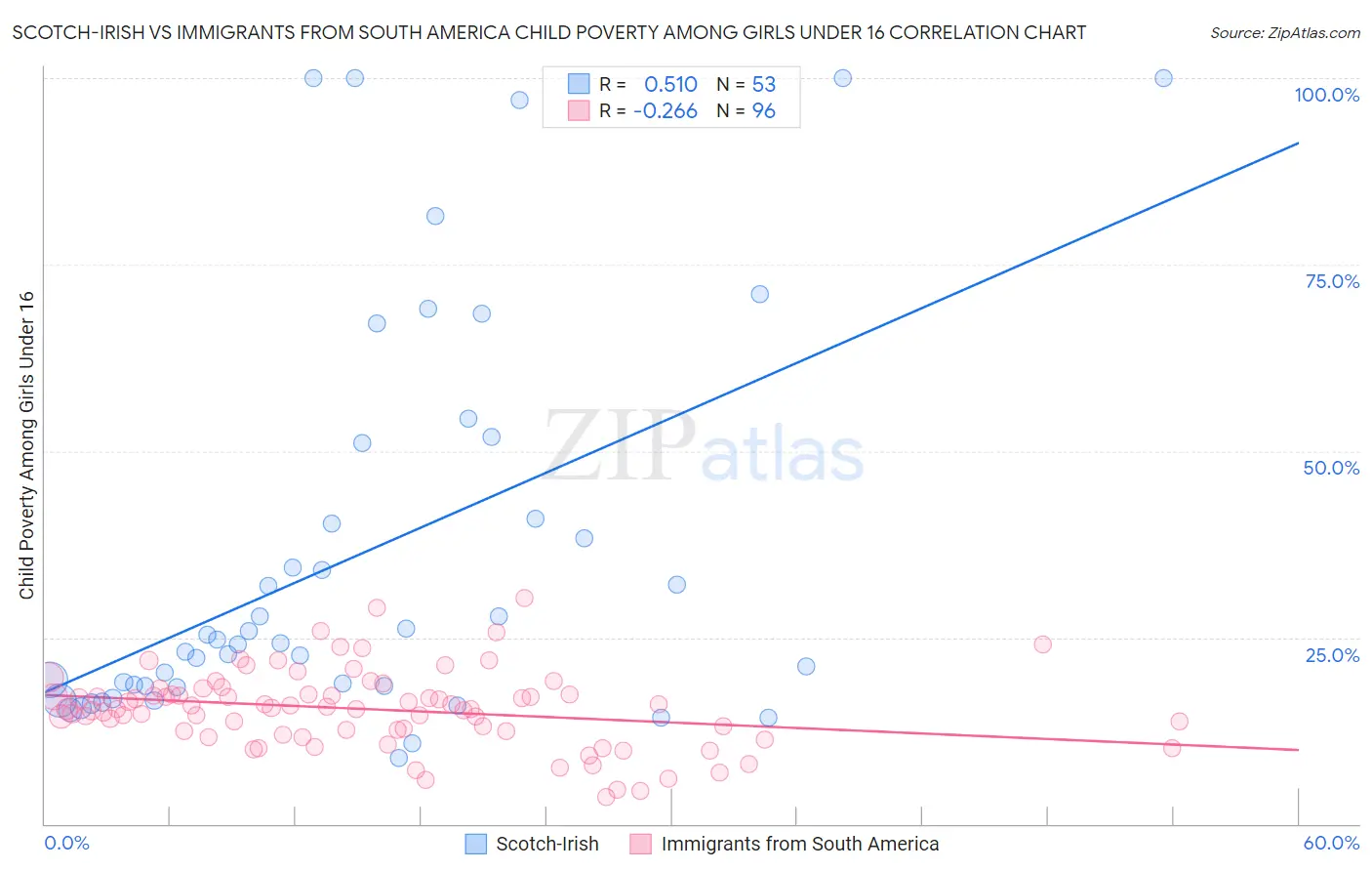 Scotch-Irish vs Immigrants from South America Child Poverty Among Girls Under 16
