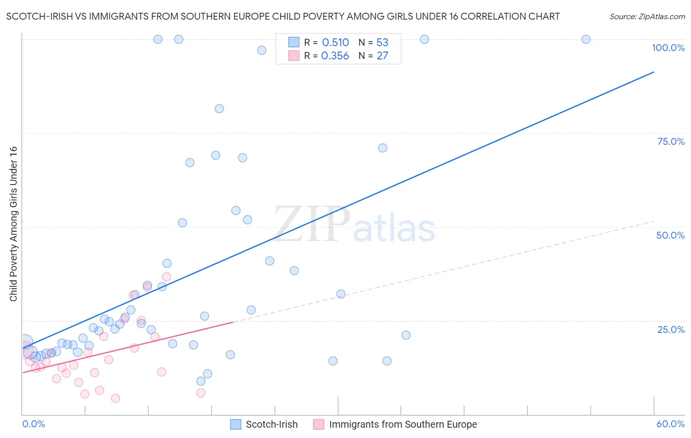 Scotch-Irish vs Immigrants from Southern Europe Child Poverty Among Girls Under 16