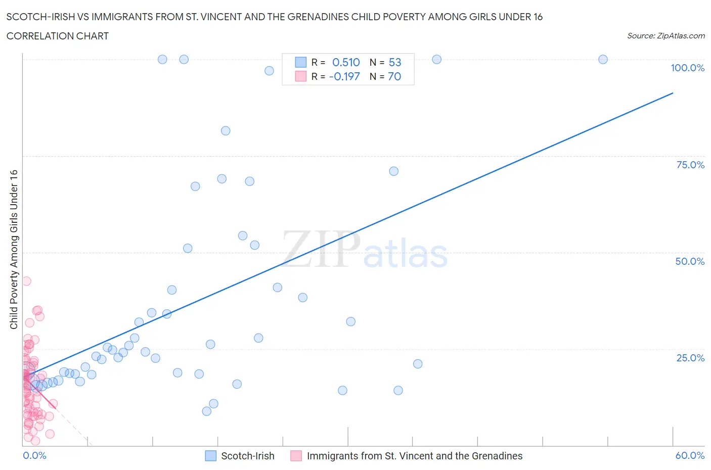 Scotch-Irish vs Immigrants from St. Vincent and the Grenadines Child Poverty Among Girls Under 16