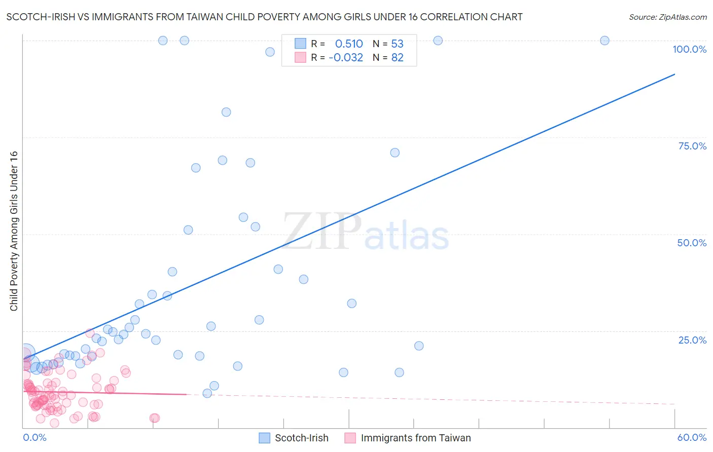 Scotch-Irish vs Immigrants from Taiwan Child Poverty Among Girls Under 16