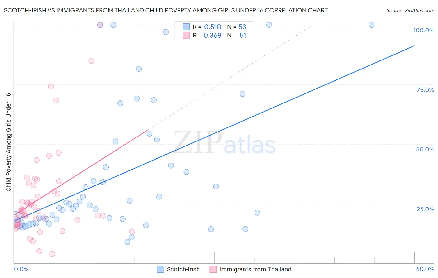 Scotch-Irish vs Immigrants from Thailand Child Poverty Among Girls Under 16