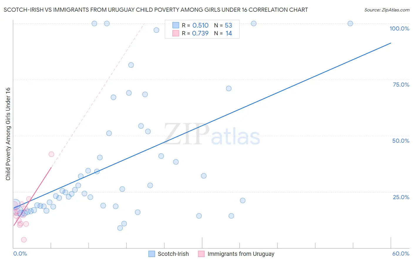 Scotch-Irish vs Immigrants from Uruguay Child Poverty Among Girls Under 16