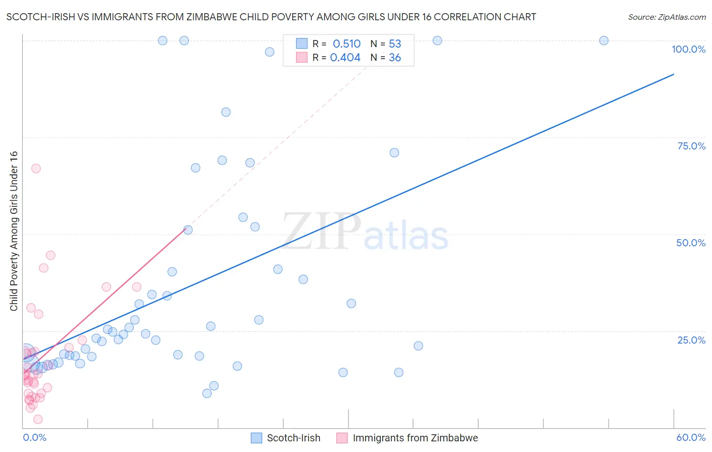 Scotch-Irish vs Immigrants from Zimbabwe Child Poverty Among Girls Under 16