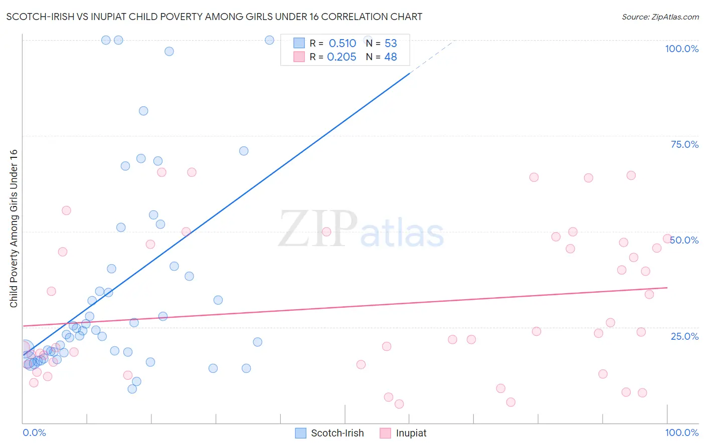 Scotch-Irish vs Inupiat Child Poverty Among Girls Under 16