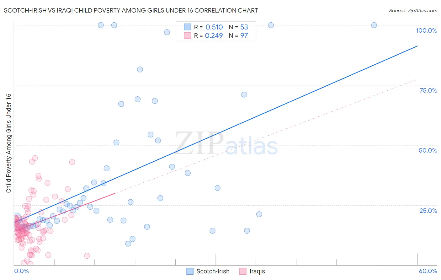 Scotch-Irish vs Iraqi Child Poverty Among Girls Under 16