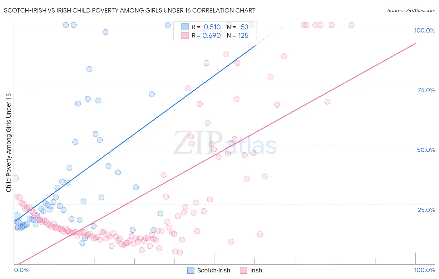 Scotch-Irish vs Irish Child Poverty Among Girls Under 16