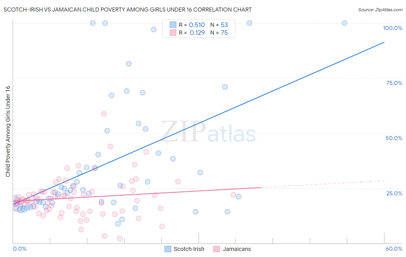 Scotch-Irish vs Jamaican Child Poverty Among Girls Under 16