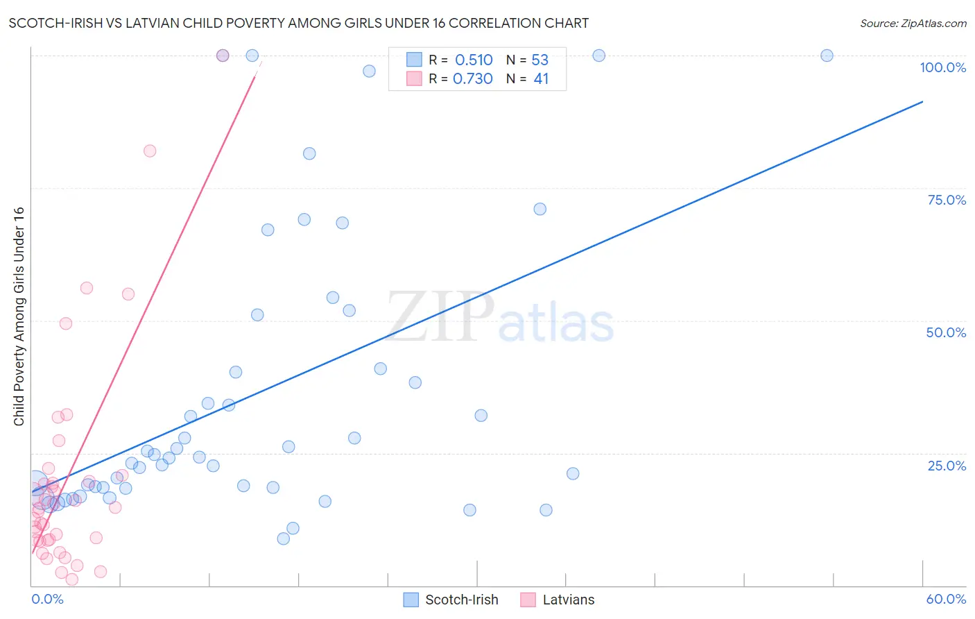 Scotch-Irish vs Latvian Child Poverty Among Girls Under 16