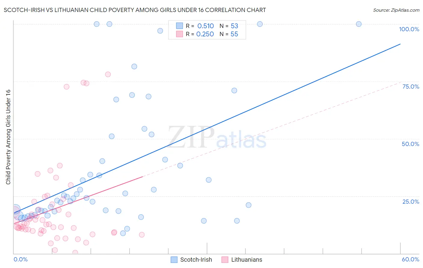 Scotch-Irish vs Lithuanian Child Poverty Among Girls Under 16