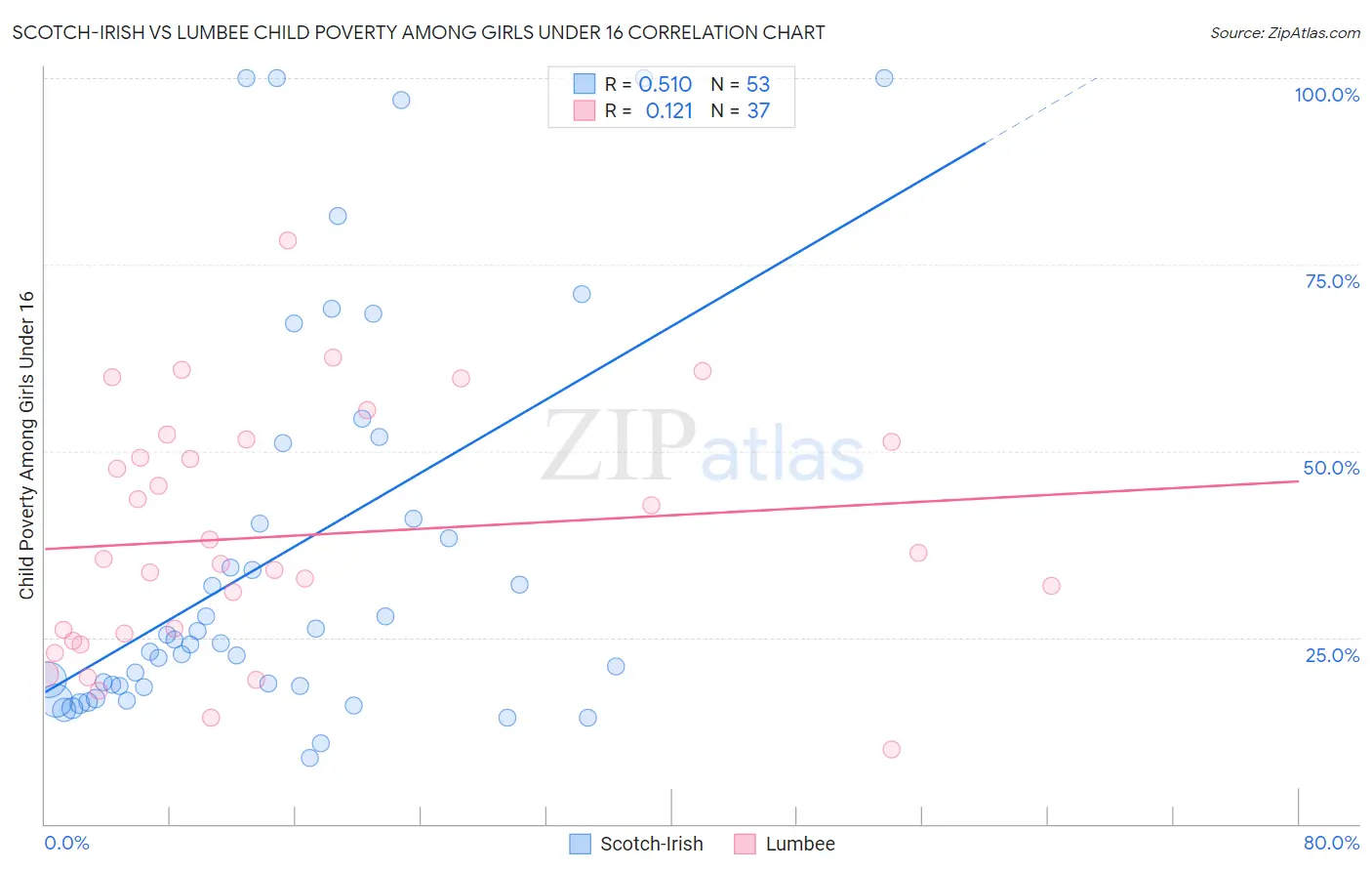 Scotch-Irish vs Lumbee Child Poverty Among Girls Under 16