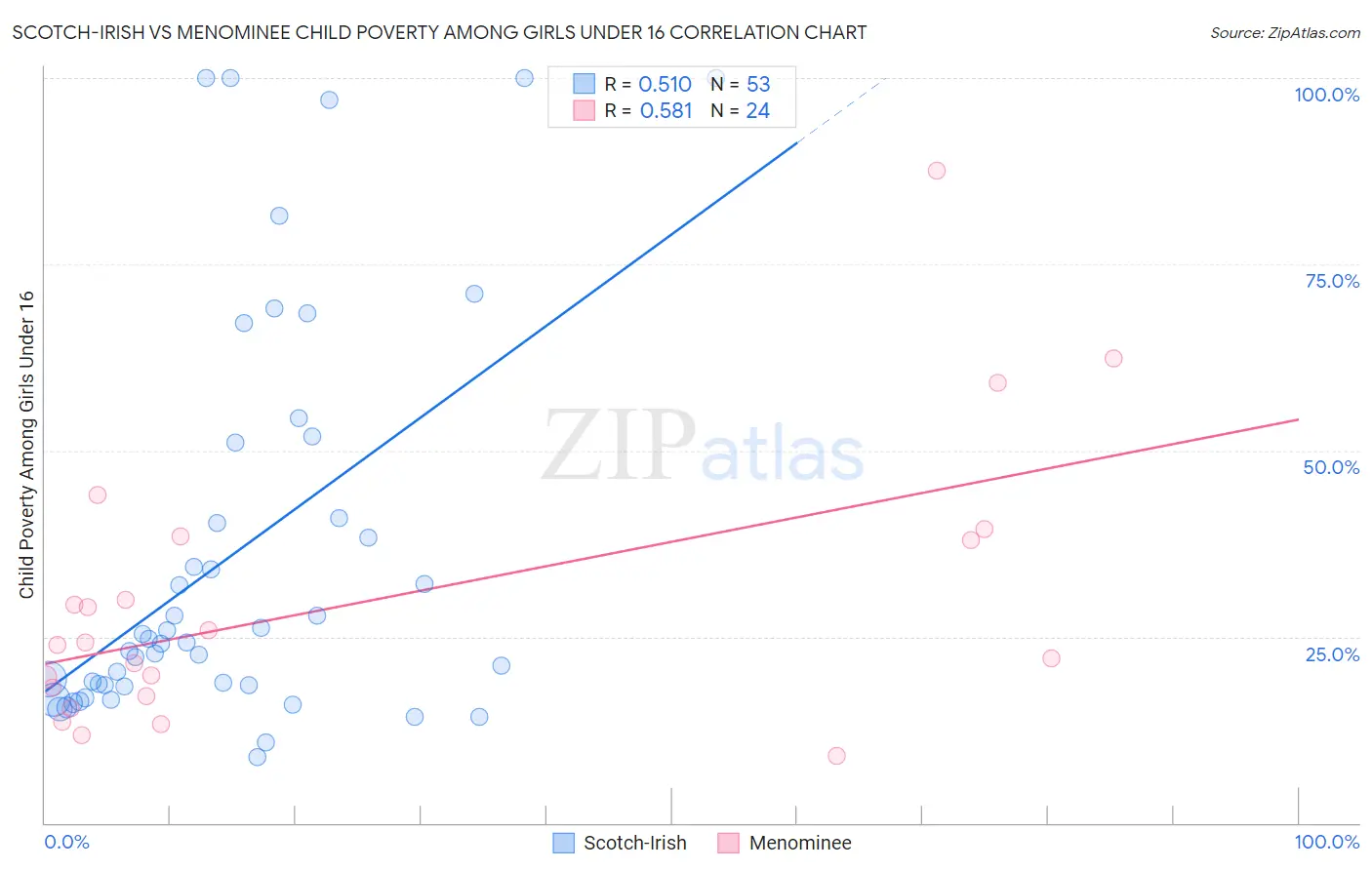 Scotch-Irish vs Menominee Child Poverty Among Girls Under 16