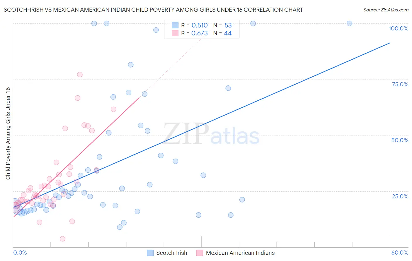 Scotch-Irish vs Mexican American Indian Child Poverty Among Girls Under 16