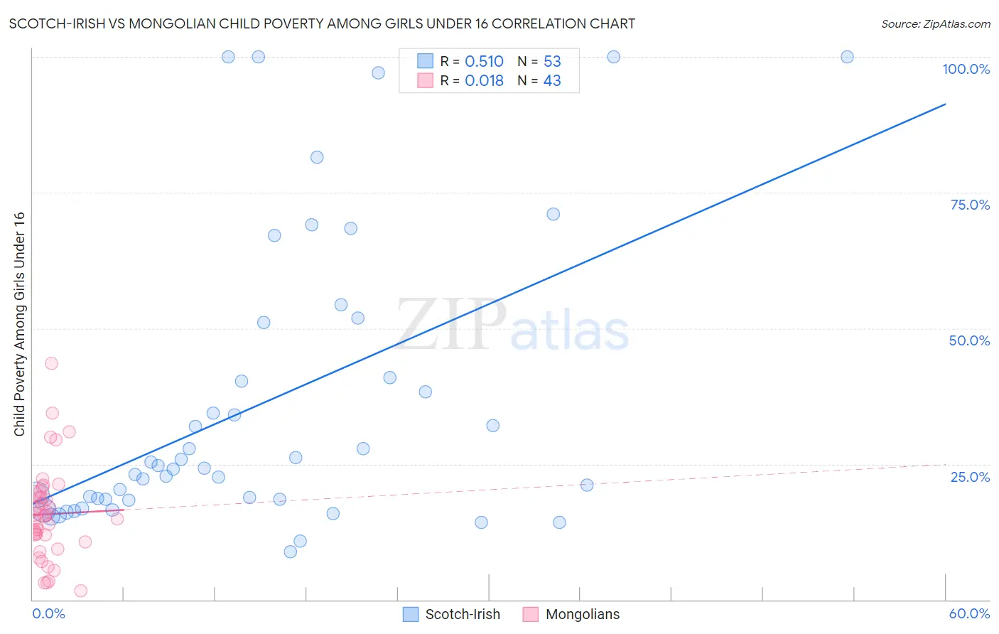 Scotch-Irish vs Mongolian Child Poverty Among Girls Under 16