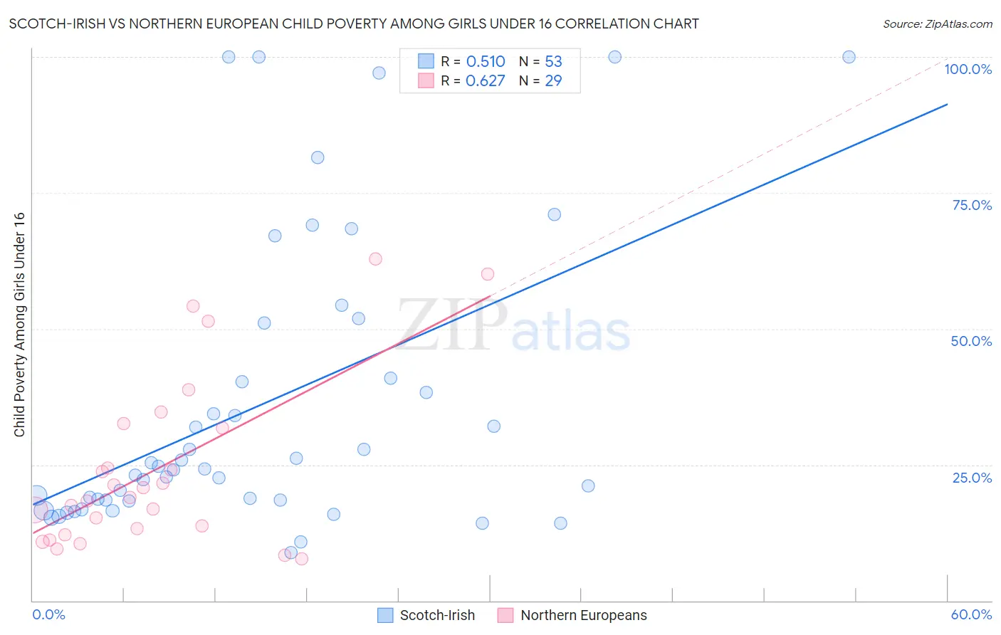 Scotch-Irish vs Northern European Child Poverty Among Girls Under 16