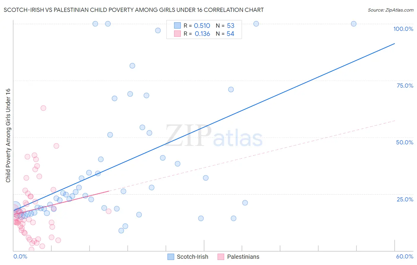 Scotch-Irish vs Palestinian Child Poverty Among Girls Under 16