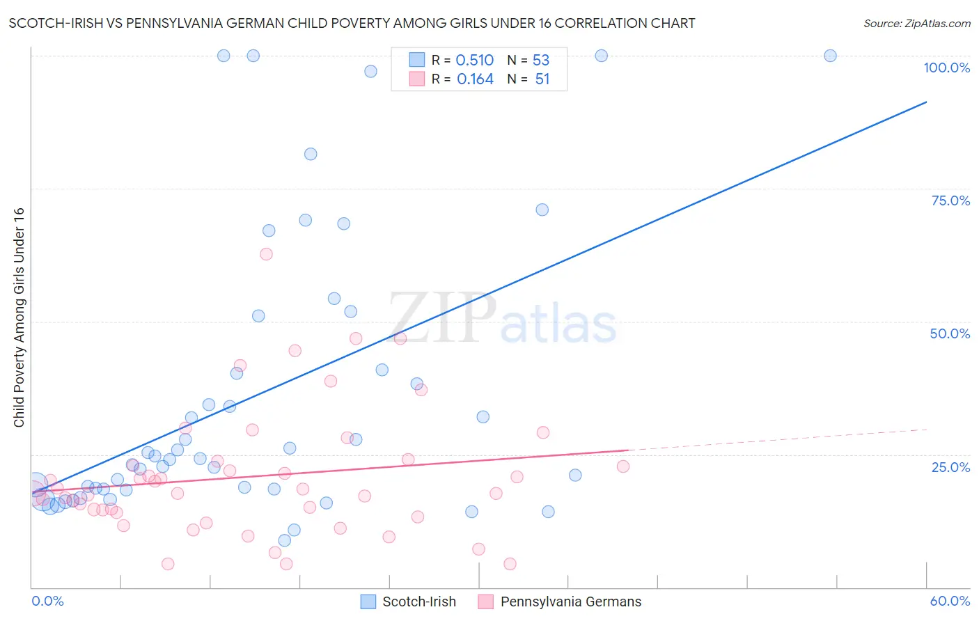 Scotch-Irish vs Pennsylvania German Child Poverty Among Girls Under 16