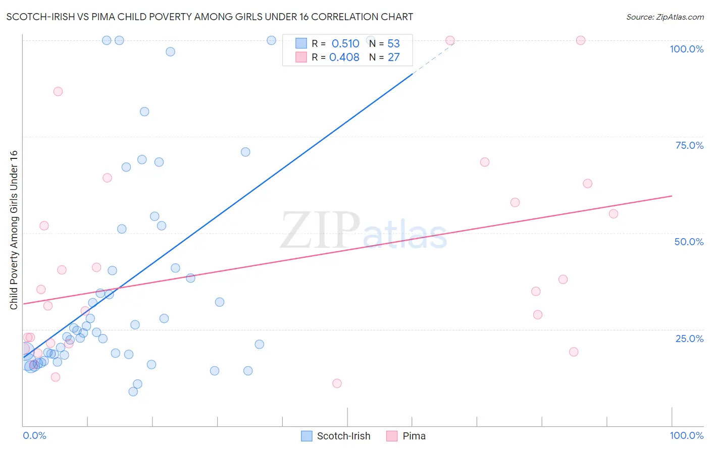 Scotch-Irish vs Pima Child Poverty Among Girls Under 16