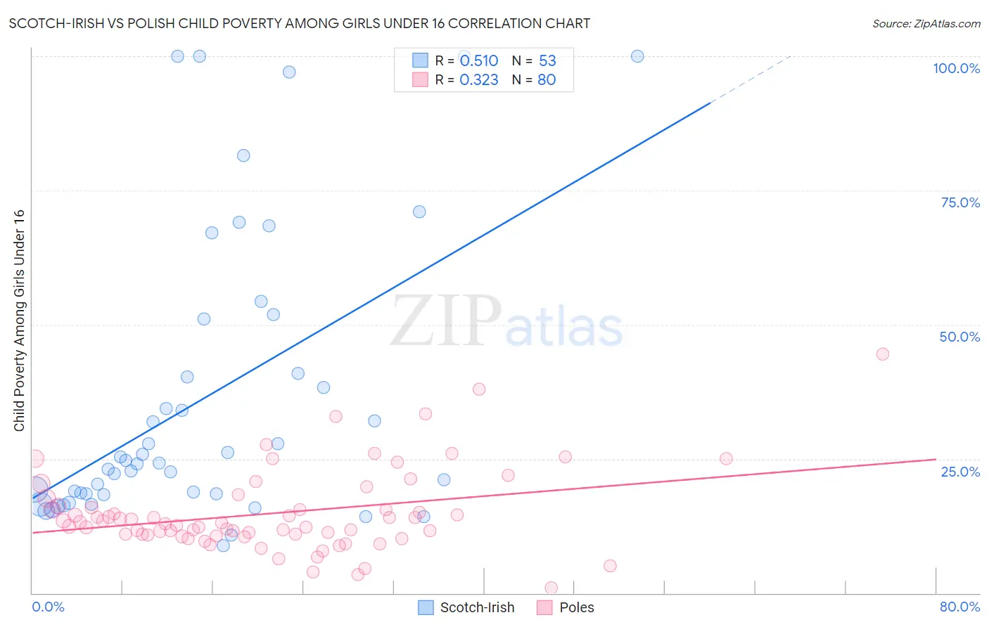 Scotch-Irish vs Polish Child Poverty Among Girls Under 16
