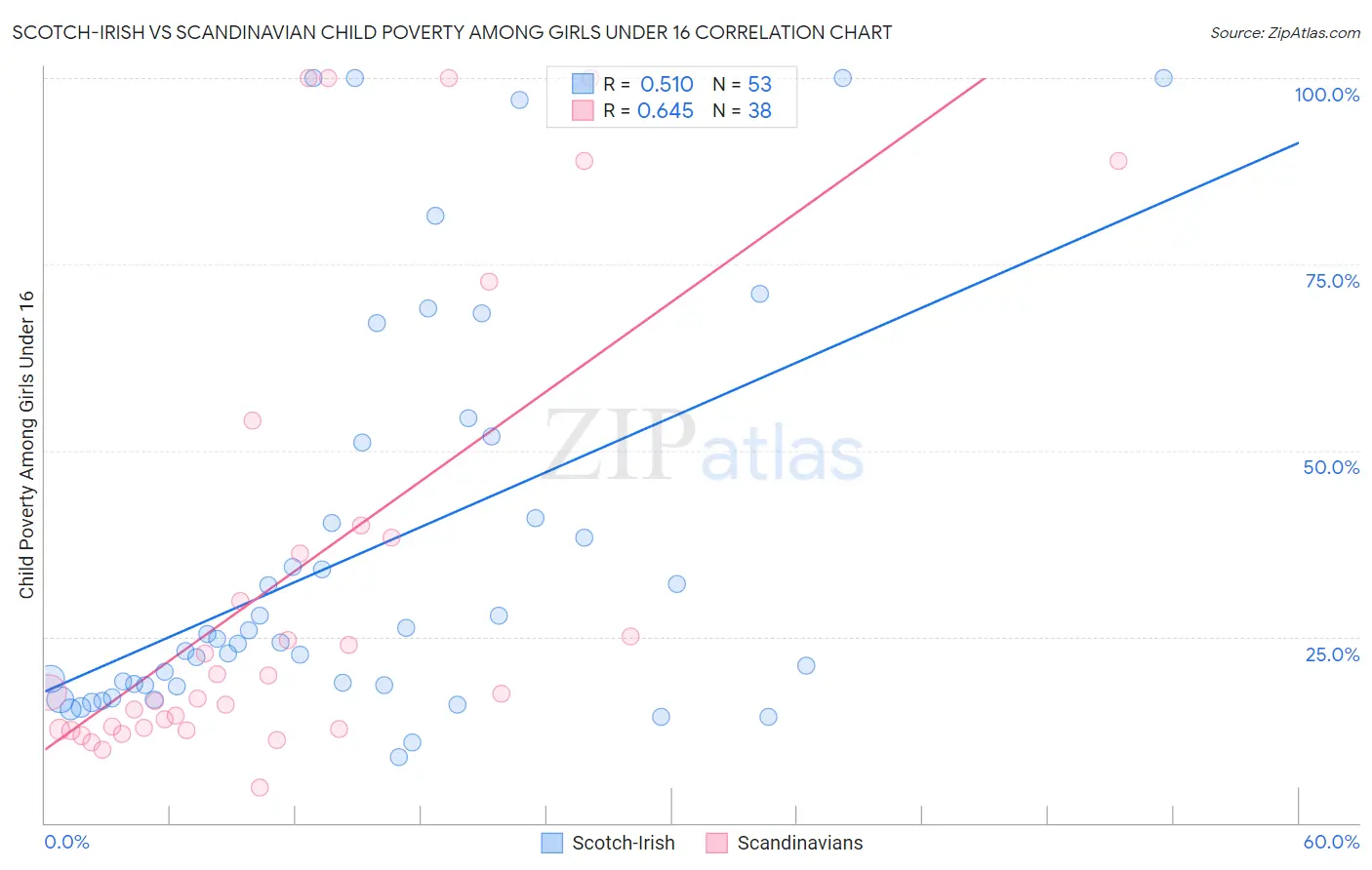 Scotch-Irish vs Scandinavian Child Poverty Among Girls Under 16