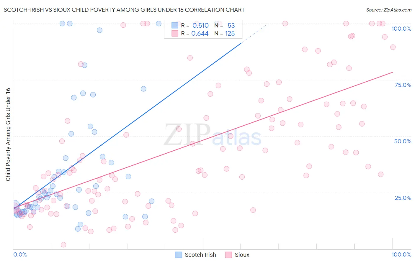 Scotch-Irish vs Sioux Child Poverty Among Girls Under 16