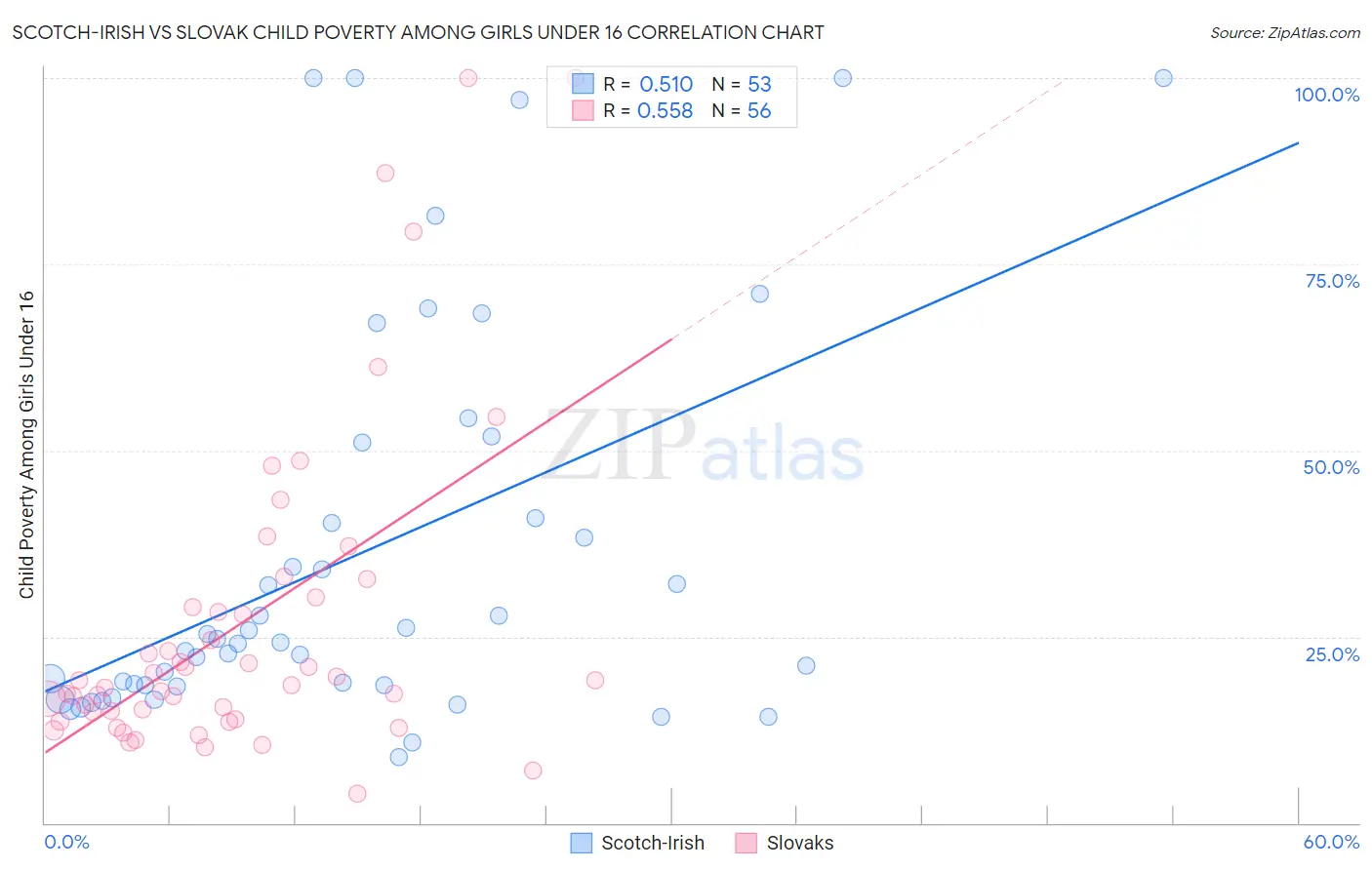 Scotch-Irish vs Slovak Child Poverty Among Girls Under 16