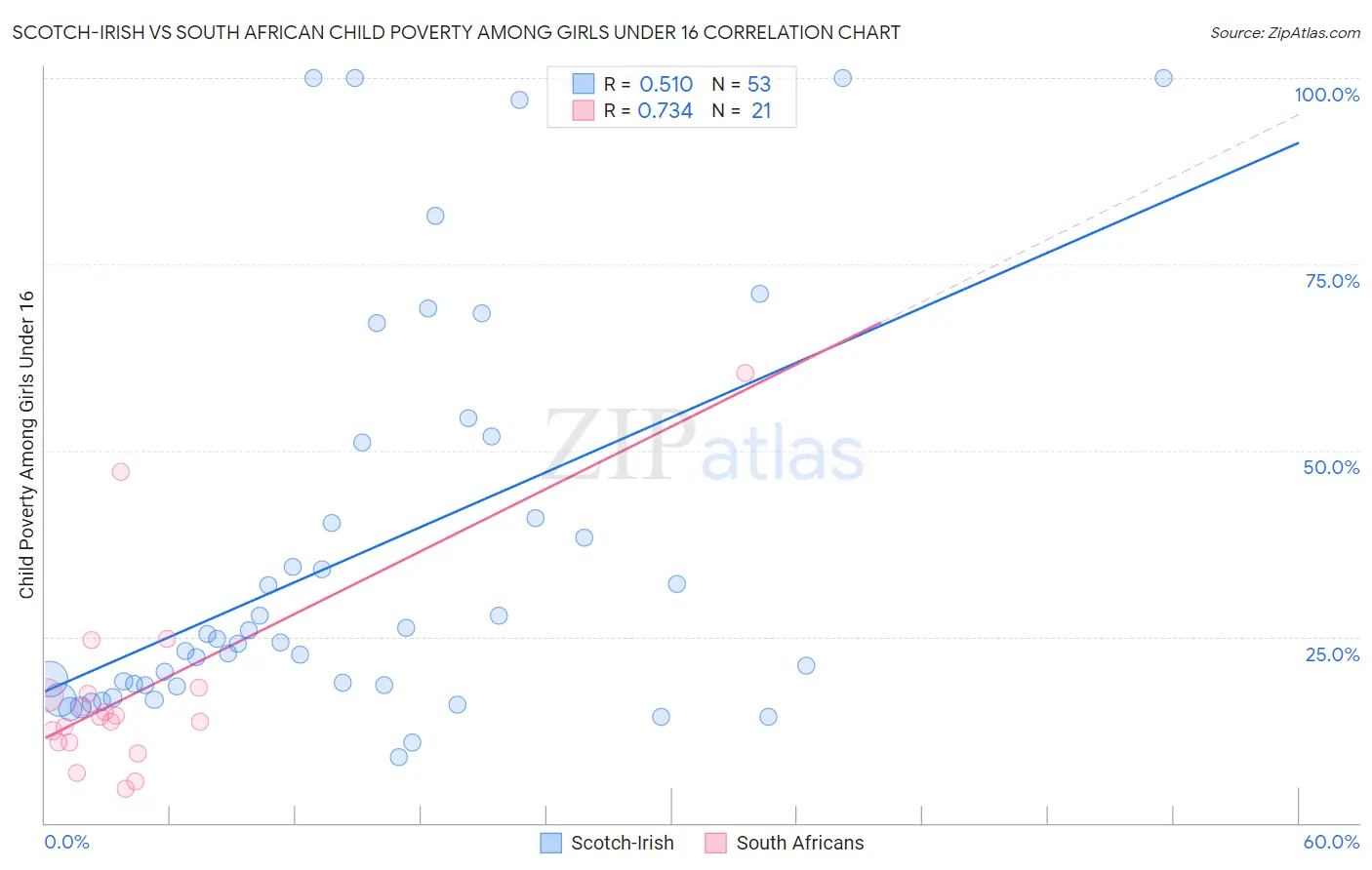 Scotch-Irish vs South African Child Poverty Among Girls Under 16