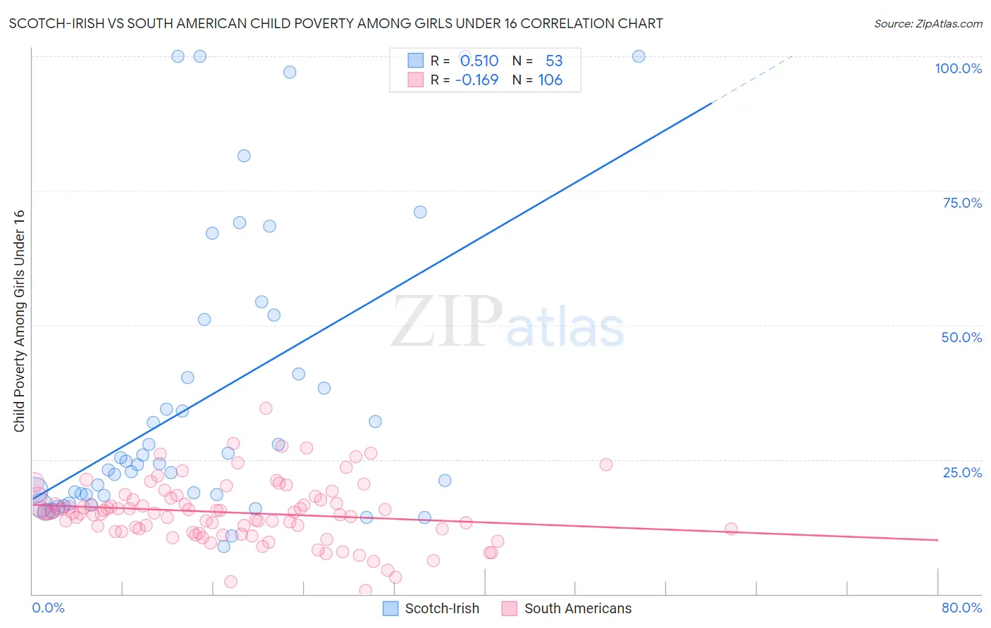 Scotch-Irish vs South American Child Poverty Among Girls Under 16