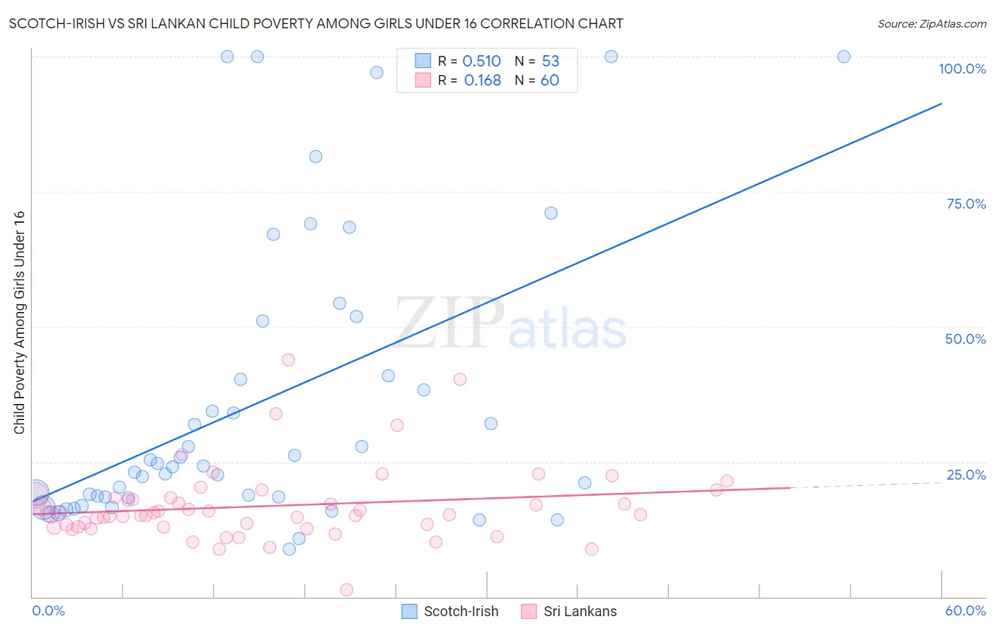Scotch-Irish vs Sri Lankan Child Poverty Among Girls Under 16