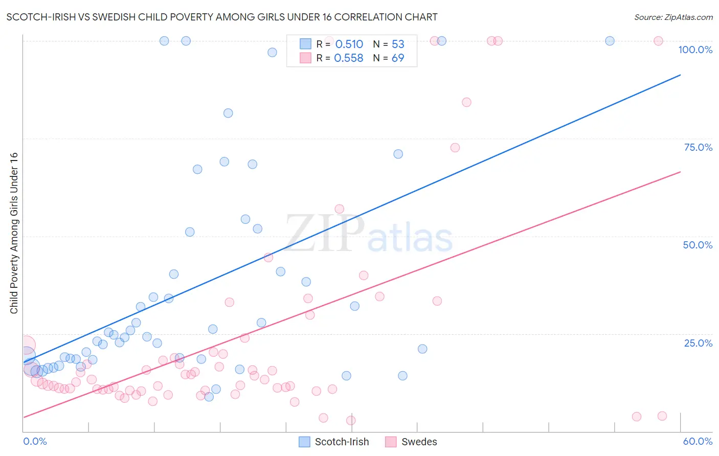 Scotch-Irish vs Swedish Child Poverty Among Girls Under 16