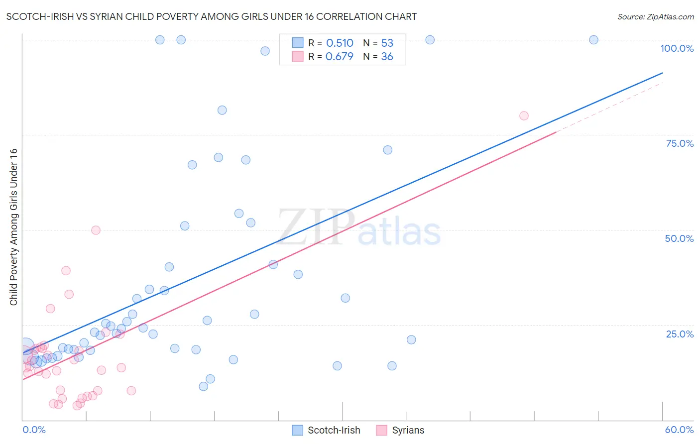 Scotch-Irish vs Syrian Child Poverty Among Girls Under 16
