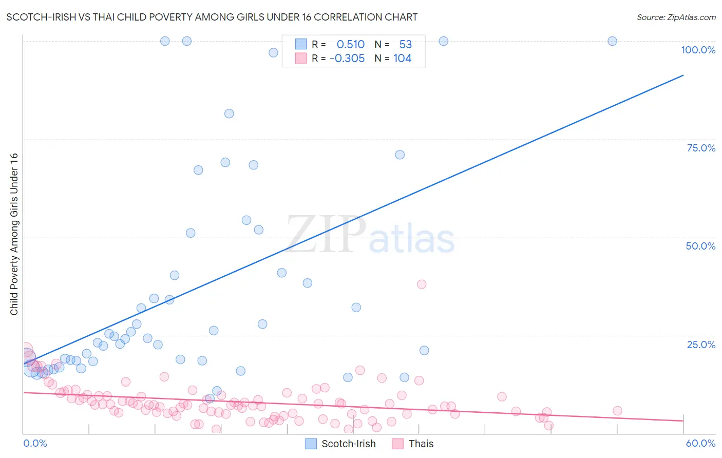 Scotch-Irish vs Thai Child Poverty Among Girls Under 16